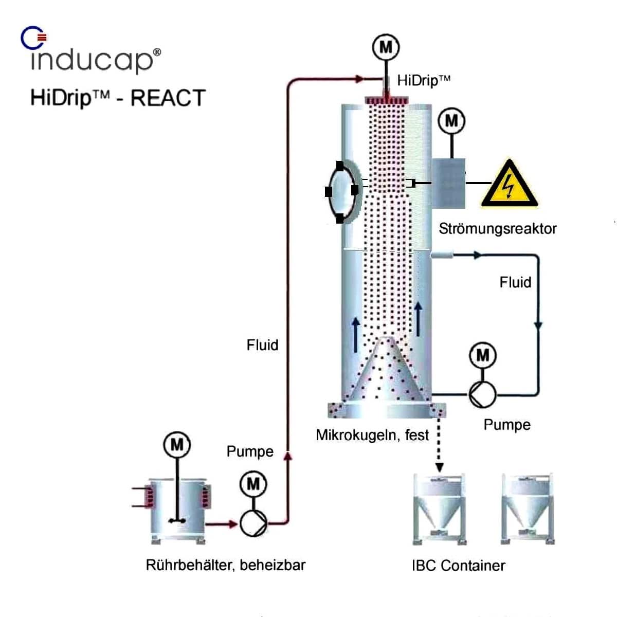 HiDrip®-REACT Verfahrenstechnik ©Inducap 2010