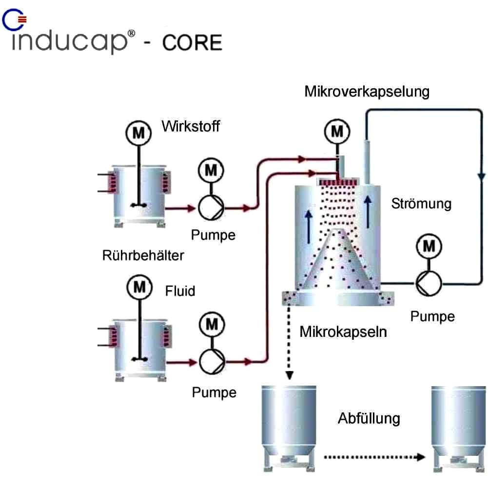 Verfahrensprinzip Inducap®-CORE-Mikroverkapselung